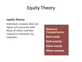 Equity Theory



        Referent
        Comparisons:
        Self-inside
        Self-outside
        Other-inside
        Other-outside
 