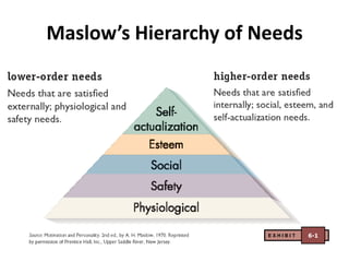 Maslow’s Hierarchy of Needs




                       EXHIBIT   6-1
 