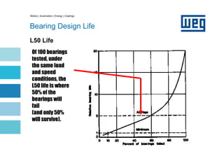 Motors | Automation | Energy | Coatings
Bearing Design Life
L50 Life
Of 100 bearings
tested, under
the same load
and speed
conditions, the
L50 life is where
50% of the
bearings will
fail
(and only 50%
will survive).
 