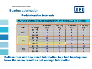 Motors | Automation | Energy | Coatings
Bearing Lubrication
Re-lubrication Intervals
Re-lubrication Intervals
MOTOR BEARING GREASE RELUBRICATION INTERVALS (In Months)
8 hrs / day 8 hrs / day 24 hrs / day 24 hrs / day
RPM HP Range clean dirty clean dirty
0.5 - 7.5 12 6 8 3
3600 10 - 40 9 4 4 2
50 - 150 9 4 4 2
0.5 - 7.5 36 18 18 9
1800 10 - 40 24 9 12 4
50 - 150 18 9 9 4
0.5 - 7.5 48 24 24 12
1200 10 - 40 36 12 18 6
50 - 150 12 12 12 6
Believe it or not, too much lubrication in a ball bearing can
have the same result as not enough lubrication
 