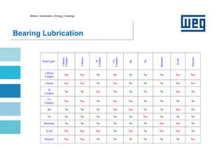 Motors | Automation | Energy | Coatings
Bearing Lubrication
Grease types
Lithium
Complex
Lithium
Al
Complex
Ca
Complex
Ba
Na
Bentonite
Si
Gel
Polyurea
Lithium
Complex
Yes Yes No Yes No No No Yes Yes
Lithium Yes Yes No Yes No No No Yes Yes
Al
Complex
No No Yes No No No No Yes No
Ca
Complex
Yes Yes No Yes Yes No No No No
Ba No No No Yes Yes No No Yes No
Na No No No No No Yes No No No
Bentonite No No No No No No Yes Yes No
Si Gel Yes Yes Yes No Yes No Yes Yes No
Polyurea Yes Yes No No No No No No Yes
 