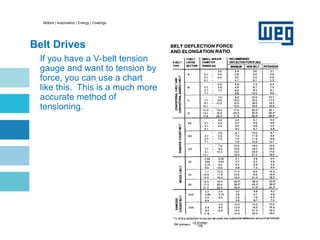Motors | Automation | Energy | Coatings
Belt Drives
If you have a V-belt tension
gauge and want to tension by
force, you can use a chart
like this. This is a much more
accurate method of
tensioning.
 