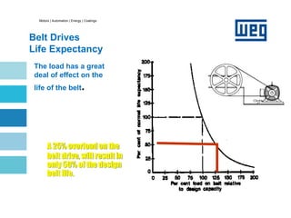 Motors | Automation | Energy | Coatings
Belt Drives
Life Expectancy
The load has a great
deal of effect on the
life of the belt.
A 25% overload on the
belt drive, will result in
only 50% of the design
belt life.
 