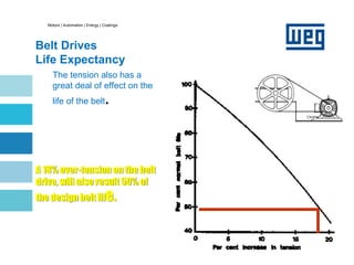 Motors | Automation | Energy | Coatings
Belt Drives
Life Expectancy
The tension also has a
great deal of effect on the
life of the belt.
A 18% over-tension on the belt
drive, will also result 50% of
the design belt life.
 