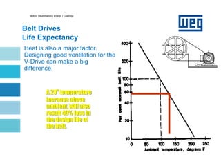 Motors | Automation | Energy | Coatings
Belt Drives
Life Expectancy
Heat is also a major factor.
Designing good ventilation for the
V-Drive can make a big
difference.
A 20o
temperature
increase above
ambient, will also
result 40% loss in
the design life of
the belt.
 