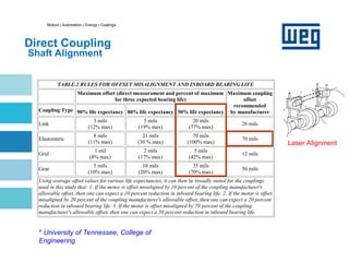 Motors | Automation | Energy | Coatings
Direct Coupling
Shaft Alignment
TABLE.2 RULES FOR OFFSET MISALIGNMENT AND INBOARD BEARING LIFE
Maximum offset (direct measurament and percent of maximum
for three expected bearing life)
Coupling Type 90% life expectancy 80% life expectancy 50% life expectancy
Maximum coupling
offset
recommended
by manufacturer
Link
3 mils
(12% max)
5 mils
(19% max)
20 mils
(77% max)
26 mils
Elastomeric
8 mils
(11% max)
21 mils
(30 % max)
70 mils
(100% max)
70 mils
Grid
1 mil
(8% max)
2 mils
(17% max)
5 mils
(42% max)
12 mils
Gear
5 mils
(10% max)
10 mils
(20% max)
35 mils
(70% max)
50 mils
Using average offset values for various life expectancies, it can then be broadly stated for the couplings
used in this study that: 1. If the motor is offset misaligned by 10 percent of the coupling manufacturer's
allowable offset, then one can expect a 10 percent reduction in inboard bearing life. 2. If the motor is offset
misaligned by 20 percent of the coupling manufacturer's allowable offset, then one can expect a 20 percent
reduction in inboard bearing life. 3. If the motor is offset misaligned by 70 percent of the coupling
manufacturer's allowable offset, then one can expect a 50 percent reduction in inboard bearing life.
* University of Tennessee, College of
Engineering
Laser Alignment
 