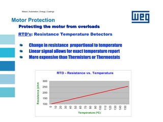 Motors | Automation | Energy | Coatings
Motor Protection
Protecting the motor from overloads
Protecting the motor from overloads
RTD’s: Resistance Temperature Detectors
Change in resistance proportional to temperature
Linear signal allows for exact temperature report
More expensive than Thermistors or Thermostats
RTD - Resistance vs. Temperature
100
150
200
250
300
0
10
20
30
40
50
60
70
80
90
100
11
0
120
130
140
150
Temperature (ºC)
R
esistance
(ohms)
 