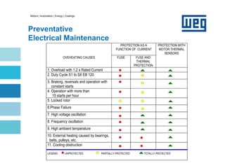 Motors | Automation | Energy | Coatings
Preventative
Electrical Maintenance
PROTECTION AS A
FUNCTION OF CURRENT
PROTECTION WITH
MOTOR THERMAL
SENSORS
OVEHEATING CAUSES FUSE FUSE AND
THERMAL
PROTECTION
1. Overload with 1.2 x Rated Current
2. Duty Cycle S1 to S8 EB 120
3. Braking, reversals and operation with
constant starts
4. Operation with more than
15 starts per hour
5. Locked rotor
6.Phase Failure
7. High voltage oscillation
8. Frequency oscillation
9. High ambient temperature
10. External heating caused by bearings,
belts, pulleys, etc.
11. Cooling obstruction
LEGEND: UNPROTECTED PARTIALLY PROTECTED TOTALLY PROTECTED
 