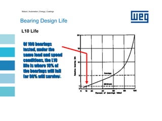 Motors | Automation | Energy | Coatings
Bearing Design Life
L10 Life
Of 100 bearings
Of 100 bearings
tested, under the
tested, under the
same load and speed
same load and speed
conditions, the L10
conditions, the L10
life is where 10% of
life is where 10% of
the bearings will fail
the bearings will fail
(or 90% will survive
(or 90% will survive).
 