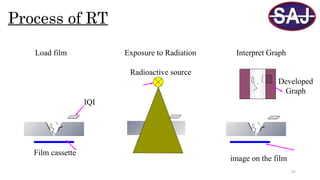 47
Radioactive source
Film cassette
Load film Exposure to Radiation Interpret Graph
IQI
Developed
Graph
image on the film
Process of RT
 