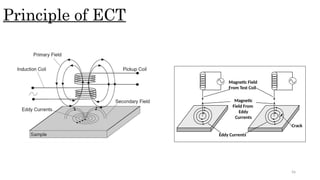 56
Magnetic Field
From Test Coil
Magnetic
Field From
Eddy
Currents
Eddy Currents
Crack
Principle of ECT
 