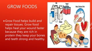 GROW FOODS
Grow Food helps build and
repair tissues. Grow food
helps heal your wound faster
because they are rich in
protein they keep your bones
and teeth strong and healthy.
 