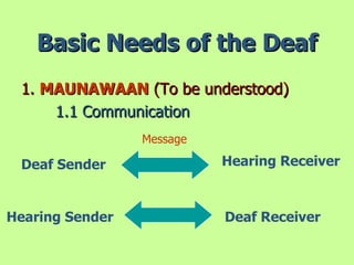 Basic Needs of the Deaf
 1. MAUNAWAAN (To be understood)
     1.1 Communication
                 Message

 Deaf Sender               Hearing Receiver



Hearing Sender             Deaf Receiver
 