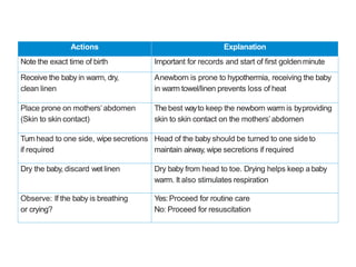 Actions Explanation
Note the exact time of birth Important for records and start of ﬁrst goldenminute
Receive the baby in warm, dry,
clean linen
Anewborn is prone to hypothermia, receiving the baby
in warm towel/linen prevents loss of heat
Place prone on mothers’abdomen
(Skin to skin contact)
The best wayto keep the newborn warm is byproviding
skin to skin contact on the mothers’abdomen
Turn head to one side, wipe secretions
if required
Head of the baby should be turned to one sideto
maintain airway, wipe secretions if required
Dry the baby, discard wet linen Dry baby from head to toe. Drying helps keep a baby
warm. It also stimulates respiration
Observe: If the baby is breathing
or crying?
Yes: Proceed for routine care
No: Proceed for resuscitation
 
