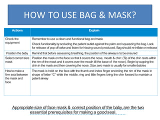 Actions Explain
Check the
equipment
Remember to use a clean and functional bag andmask
Check functionality byoccluding the patient outlet against the palm and squeezing the bag.Look
for release of pop off valve and listen for hissing sound produced. Bag should re-inflate onrelease
Position the baby Remind that before assessing breathing, the position of the airwayis to beensured
Select correctsize
mask
Position the mask on the face so that it covers the nose, mouth & chin: (Tip of the chin rests within
the rim of the mask and it covers over the mouth till the base of the nose). Begin bycupping the
chin in the mask and then covering the nose. Size zero mask is usually for smallerbabies
Howto make a
ﬁrm seal between
the mask and
face
The mask is held on the face with the thumb and index ﬁnger encircling the rim of the mask in
shape of letter “C” while the middle, ring and little ﬁngers bring the chin forward to maintain a
patent airway
Appropriate size of face mask & correct position of the baby,are the two
essential prerequisites for making a goodseal.
HOW TO USE BAG & MASK?
 