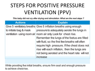 STEPS FOR POSITIVE PRESSURE
VENTILATION (PPV)
This baby did not cry after drying and stimulation. What are the next steps ?
Actions Explain
Give 5 ventilatory breaths
to initiate bag & mask
ventilation using roomair
Give 5 inﬂation breaths using enough
pressureto adequately aerate the lungs in
room air only.Look for chest rise.
Remember the lungs of the foetus are ﬁlled
withfluid, so the ﬁrst fewbreaths willoften
require high pressure. If the chest does not
rise witheach inflation, then the lungs are
not being aerated and the heart rate willnot
increase
While providing five initial breaths, ensure ﬁrm seal and enough pressure
to achieve chestrise.
 