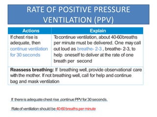 RATE OF POSITIVE PRESSURE
VENTILATION (PPV)
Actions Explain
If chest rise is
adequate, then
continue ventilation
for 30 seconds
T
ocontinue ventilation, about 40‐60breaths
per minute must be delivered. One maycall
out loud as breathe‐ 2‐3 , breathe‐ 2‐3, to
help oneself to deliver at the rate of one
breath per second
Reassess breathing: If breathing well, provide observational care
withthe mother. If not breathing well, call for help and continue
bag and mask ventilation
If thereis adequatechest rise ,continuePPVfor30seconds.
Rateofventilation should be 40‐60breaths per minute
 