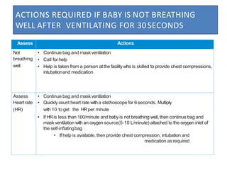 ACTIONS REQUIRED IF BABY IS NOT BREATHING
WELL AFTER VENTILATING FOR 30SECONDS
Assess Actions
Not
breathing
well
• Continue bag and maskventilation
• Call for help
• Help is taken from a person at the facilitywho is skilled to provide chest compressions,
intubationand medication
Assess
Heart rate
(HR)
• Continue bag and maskventilation
• Quickly count heart rate witha stethoscope for 6seconds. Multiply
with 10 to get the HRper minute
• If HRis less than 100/minute and baby is not breathing well, then continue bag and
maskventilation with an oxygen source(5‐10 L/minute) attached to the oxygen inlet of
the self‐inﬂatingbag
• If help is available, then provide chest compression, intubation and
medication asrequired
 