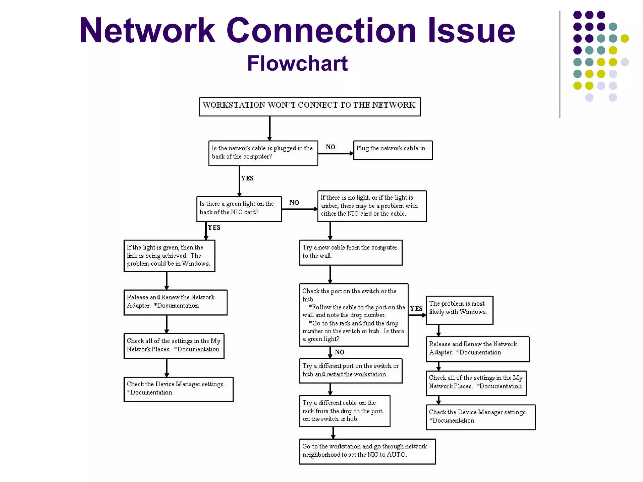 Network Connection Issue Flowchart 