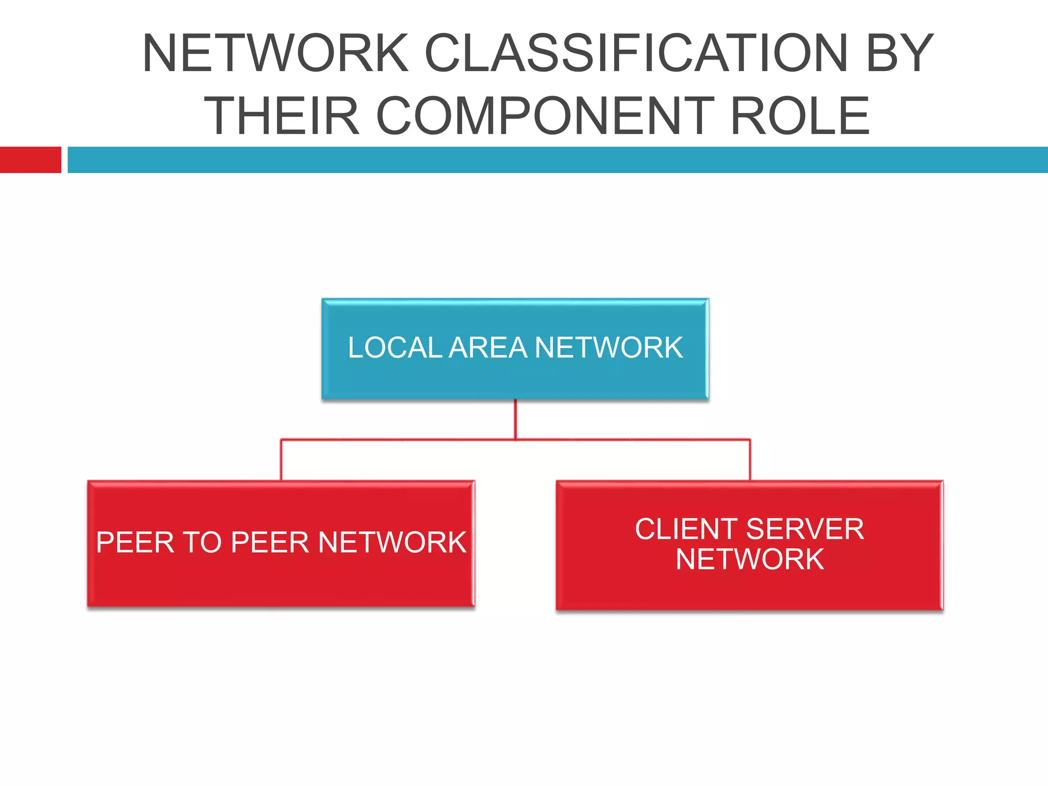 NETWORK CLASSIFICATION BY
THEIR COMPONENT ROLE
LOCAL AREA NETWORK
PEER TO PEER NETWORK CLIENT SERVER
NETWORK
 