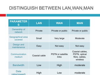 PARAMETER
S
LAN WAN MAN
Ownership of
network
Private Private or public Private or public
Geographical area
covered
Small Very large Moderate
Design and
maintenance
Easy Not easy Not easy
Communication
medium
Coaxial cable
PSTN or satellite
links
Coaxial cables,
PSTN, optical
fibre, cables,
wireless
Bandwidth Low High moderate
Data
High Low moderate
DISTINGUISH BETWEEN LAN,WAN,MAN
 