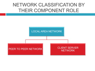 NETWORK CLASSIFICATION BY
THEIR COMPONENT ROLE
LOCAL AREA NETWORK
PEER TO PEER NETWORK CLIENT SERVER
NETWORK
 