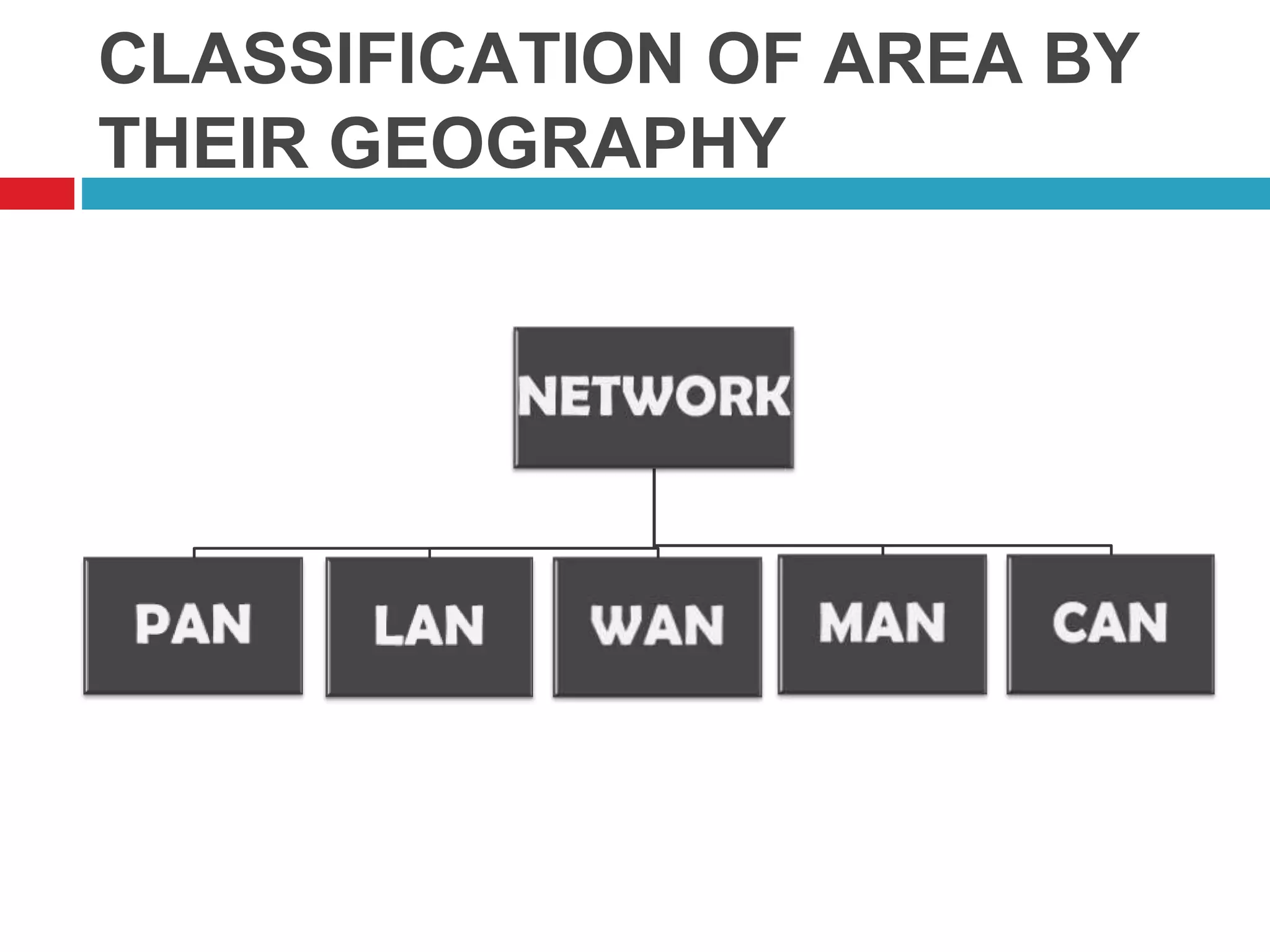 CLASSIFICATION OF AREA BY
THEIR GEOGRAPHY
 