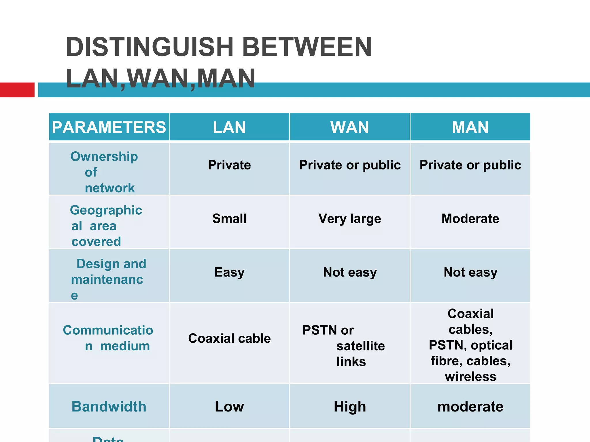 PARAMETERS LAN WAN MAN
Ownership
of
network
Private Private or public Private or public
Geographic
al area
covered
Small Very large Moderate
Design and
maintenanc
e
Easy Not easy Not easy
Communicatio
n medium
Coaxial cable
PSTN or
satellite
links
Coaxial
cables,
PSTN, optical
fibre, cables,
wireless
Bandwidth Low High moderate
DISTINGUISH BETWEEN
LAN,WAN,MAN
 