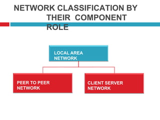 NETWORK CLASSIFICATION BY
THEIR COMPONENT
ROLE
LOCAL AREA
NETWORK
PEER TO PEER
NETWORK
CLIENT SERVER
NETWORK
 