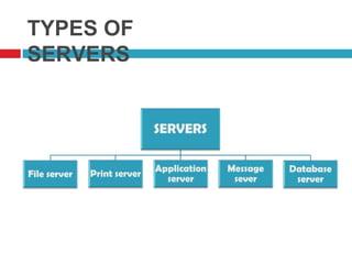 TYPES OF
SERVERS
 