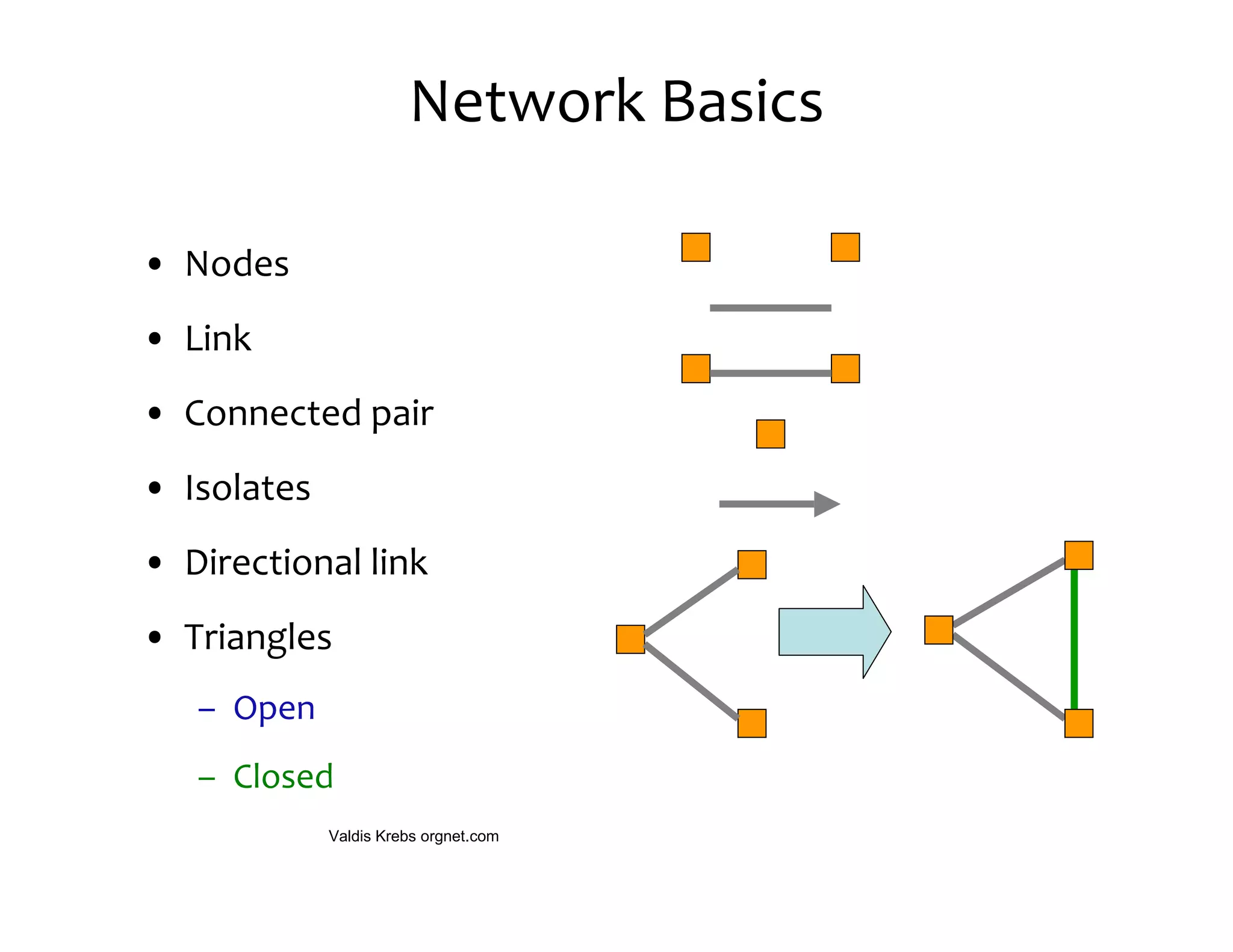 Network	
  Basics

• Nodes
• Link
• Connected	
  pair
• Isolates
• Directional	
  link
• Triangles
    – Open
    – Closed
             Valdis Krebs orgnet.com
 
