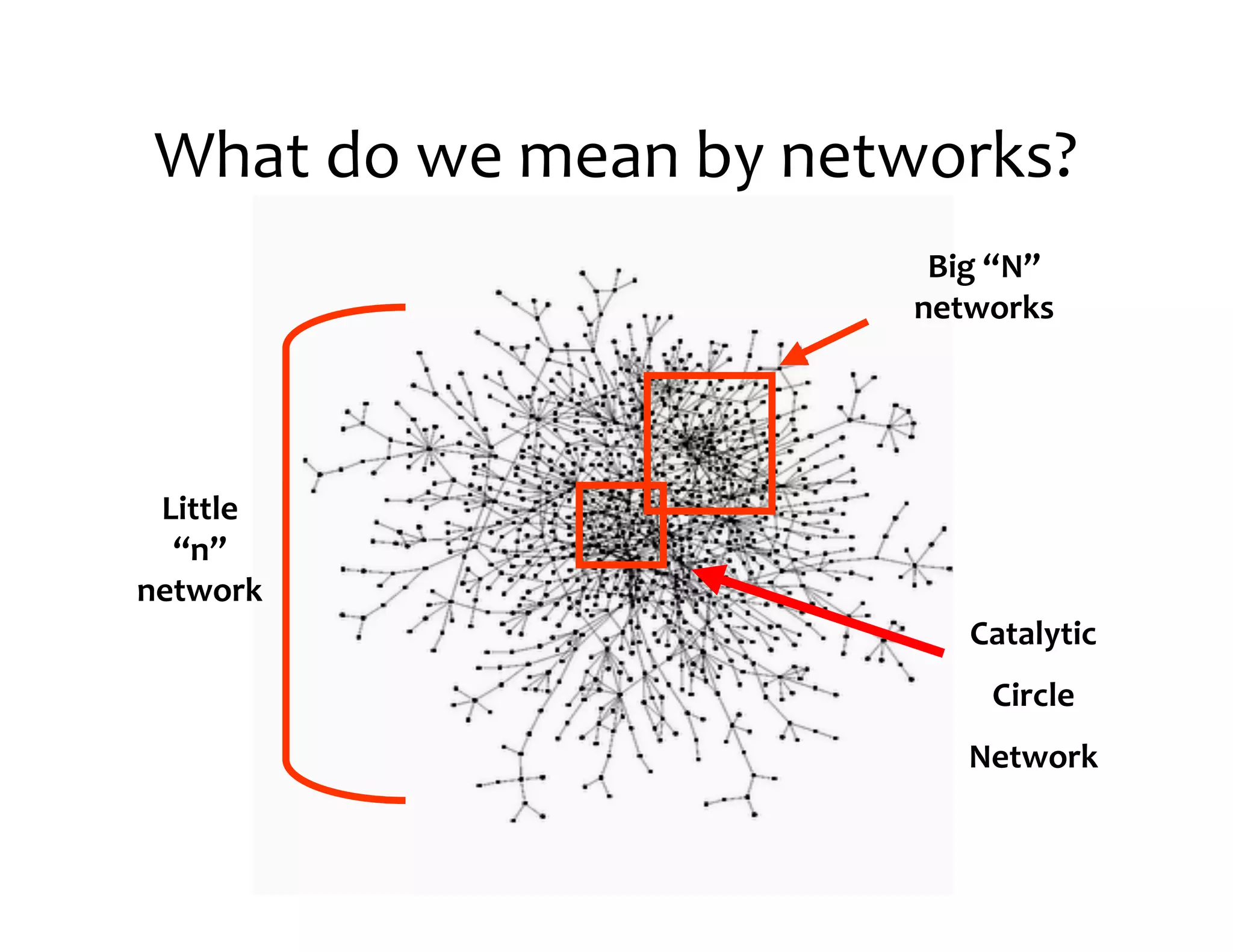 What	
  do	
  we	
  mean	
  by	
  networks?
                                    Big	
  “N”
                                   networks




 Little
  “n”
network
                                       Catalytic
                                         Circle
                                       Network
 