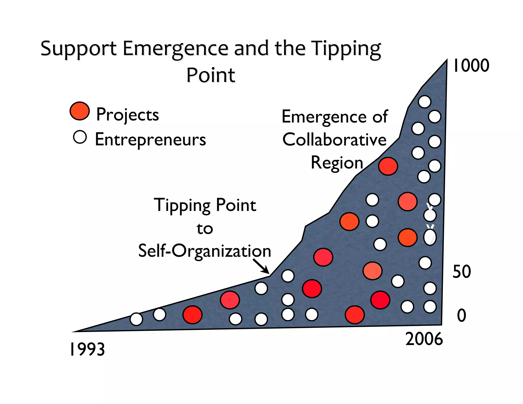 Support	
  Emergence	
  and	
  the	
  Tipping
                               the	
  
                                                       1000
                Point
       Projects                 Emergence of
       Entrepreneurs            Collaborative
                                   Region

              Tipping Point                       v
                   to                             v
                                                  v
            Self-Organization
                                                       50

                                                       0
                                                2006
   1993
 