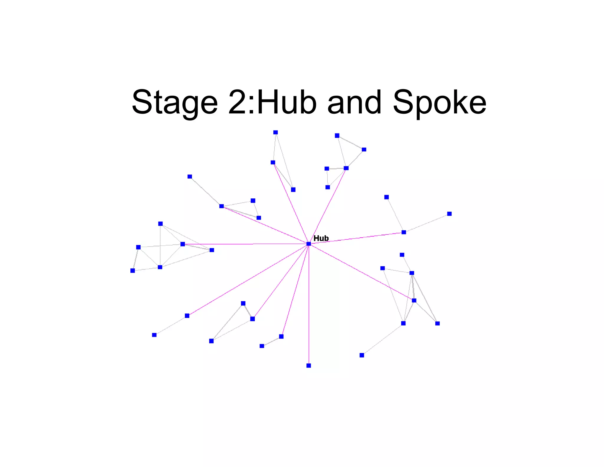 Stage 2:Hub and Spoke
 