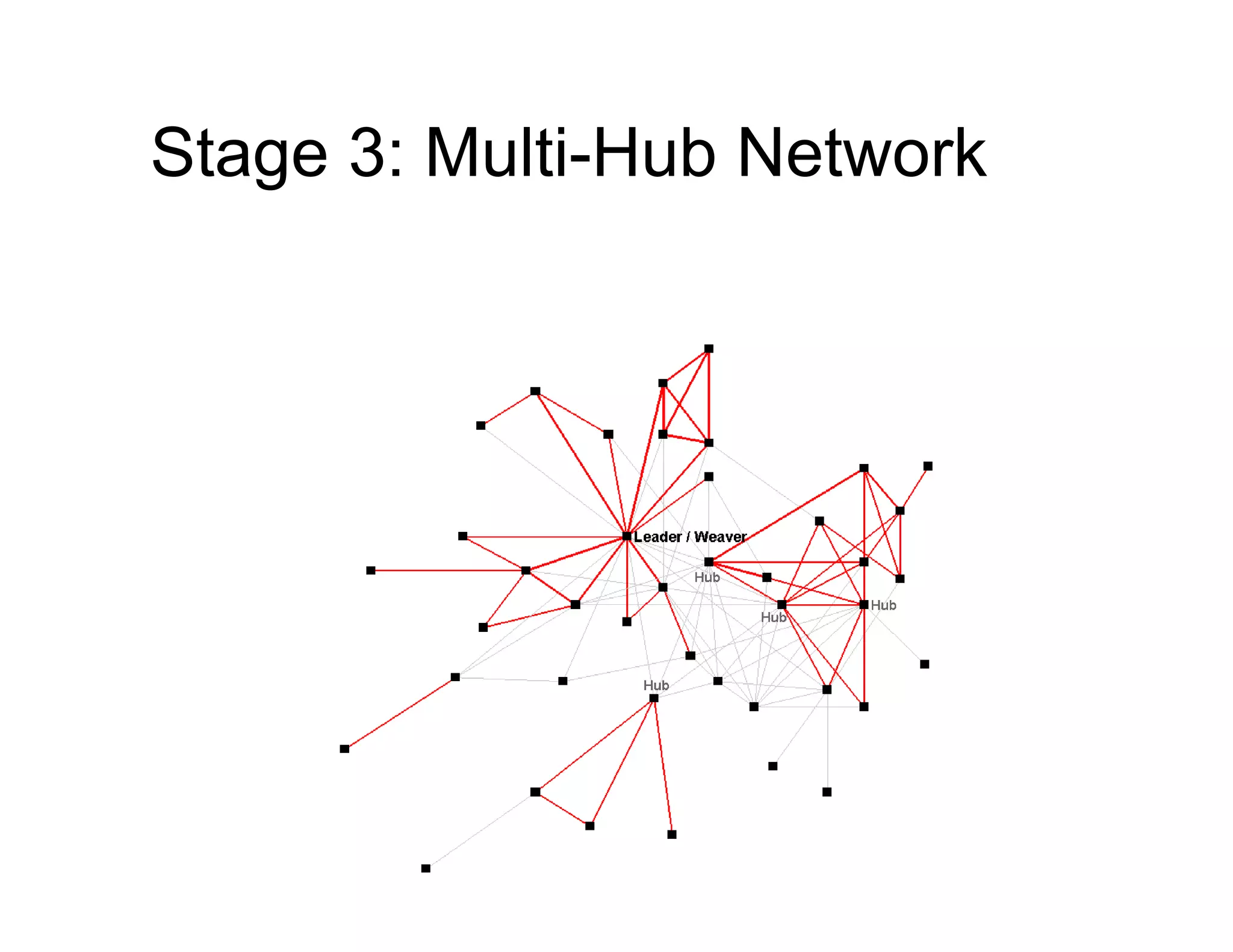 Stage 3: Multi-Hub Network
 