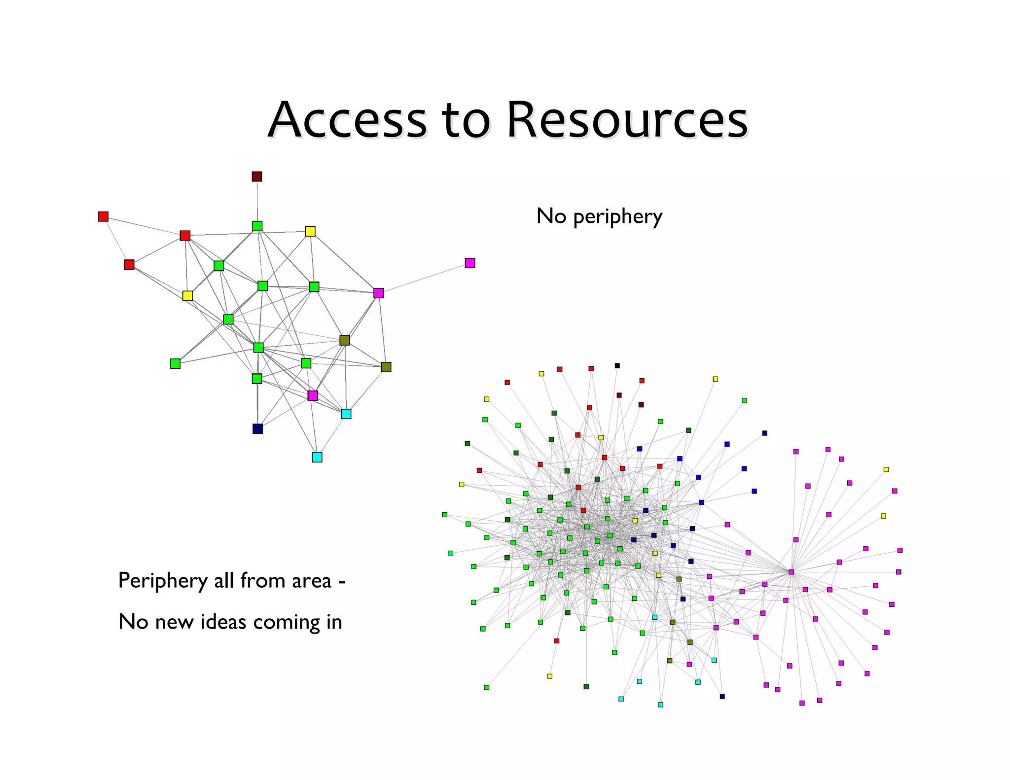 Access	
  to	
  Resources
                             No periphery




Periphery all from area -
No new ideas coming in
 