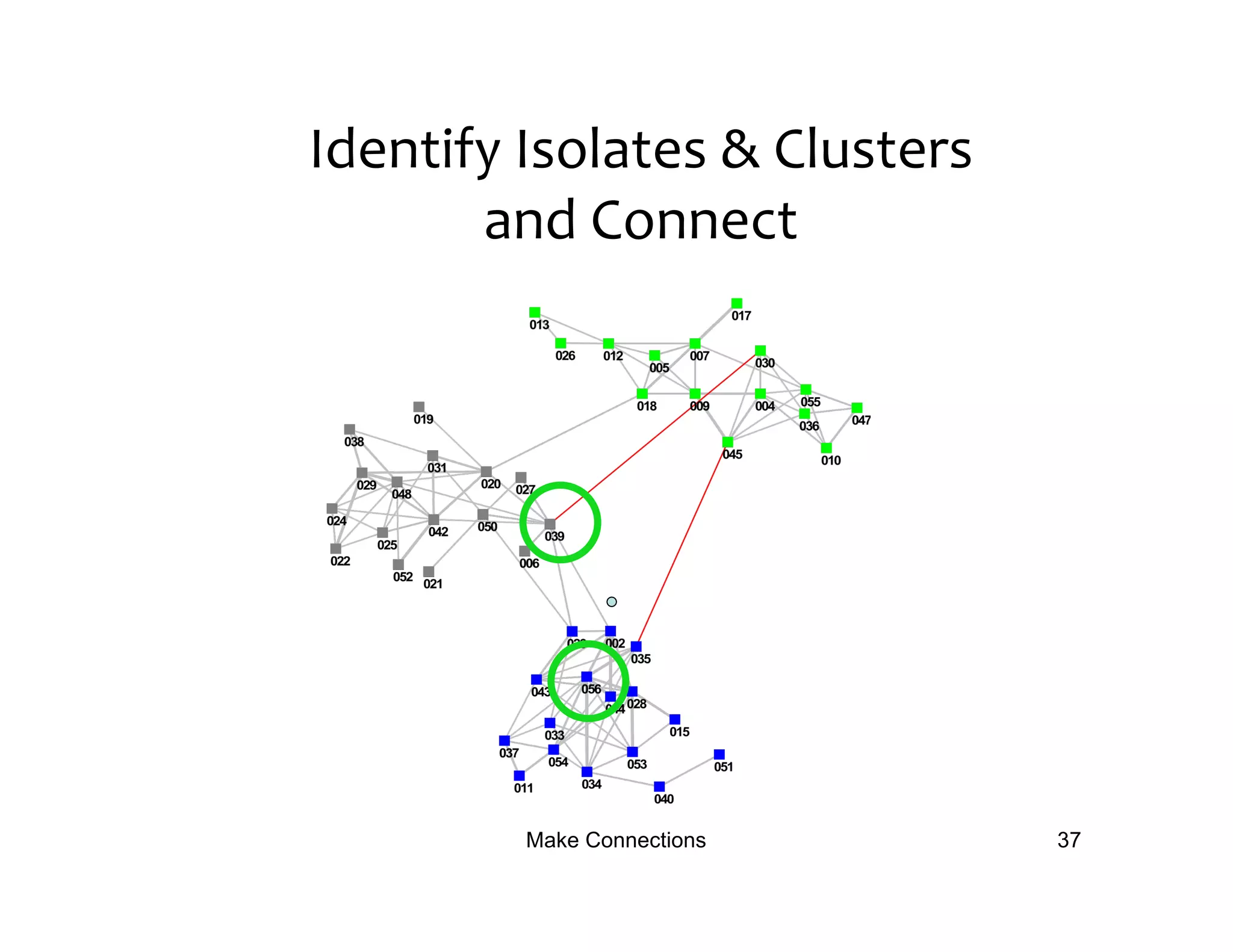 Identify	
  Isolates	
  &	
  Clusters
       and	
  Connect




            Make Connections            37
 