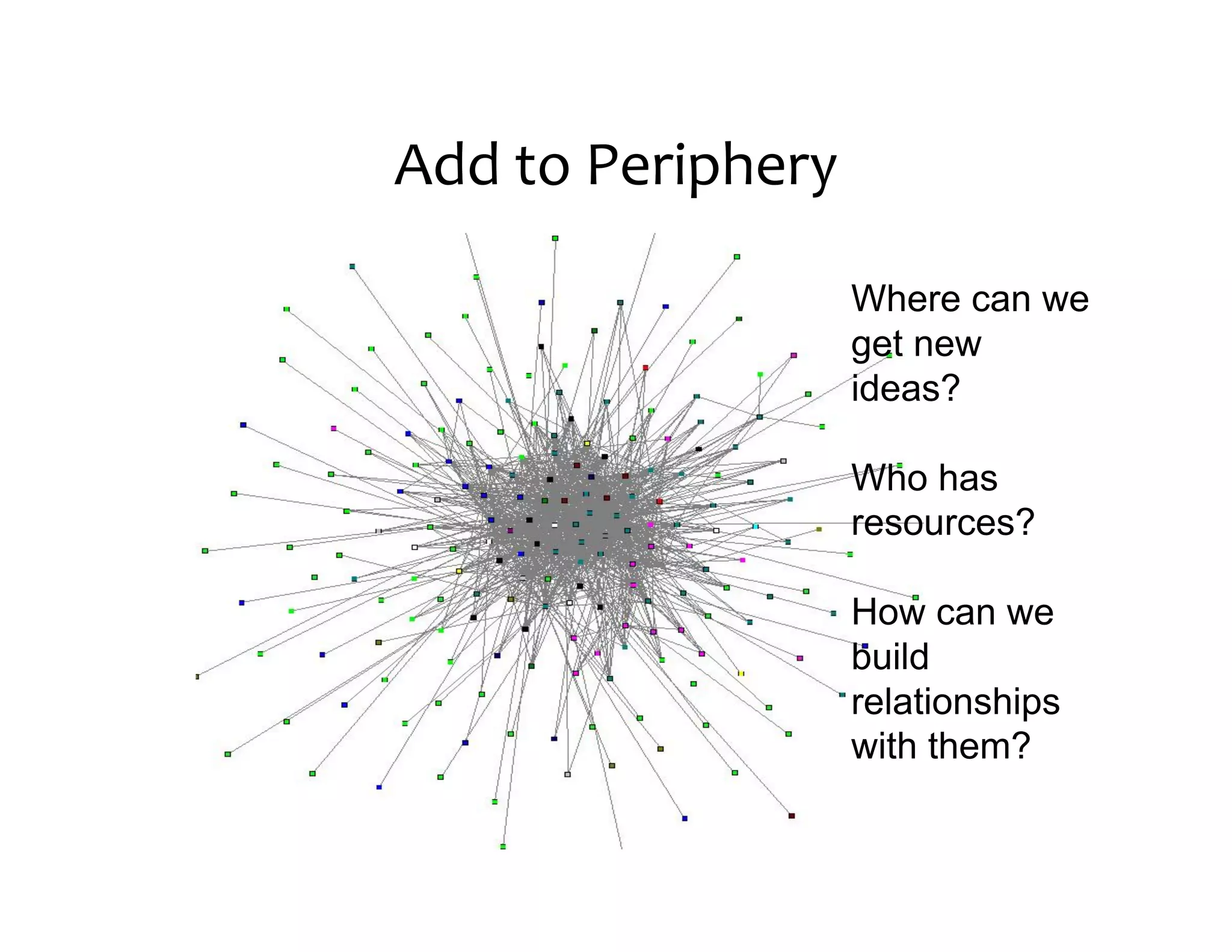 Add	
  to	
  Periphery

                         Where can we
                         get new
                         ideas?

                         Who has
                         resources?

                         How can we
                         build
                         relationships
                         with them?
 