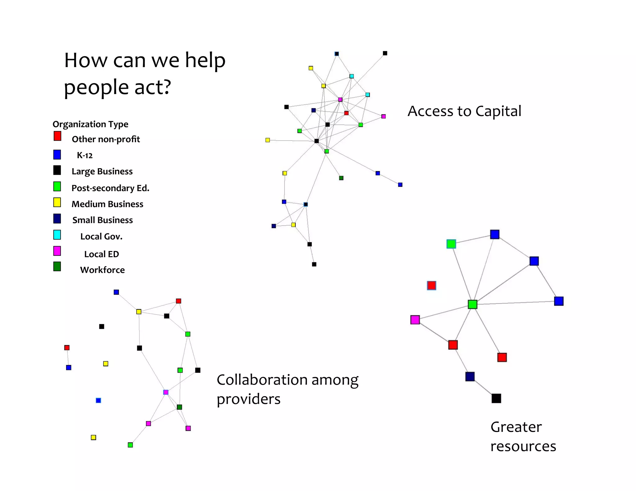 How	
  can	
  we	
  help
  people	
  act?
                                                                Access	
  to	
  Capital
Organization	
  Type
     Other	
  non-­‐proﬁt
     	
  	
  K-­‐12
     Large	
  Business
    Post-­‐secondary	
  Ed.
    Medium	
  Business
     Small	
  Business
     	
  	
  	
  	
  Local	
  Gov.
     	
  	
  	
  	
  	
  Local	
  ED
     	
  	
  	
  Workforce




                                       Collaboration	
  among
                                       providers
                                                                                Greater
                                                                                resources
 