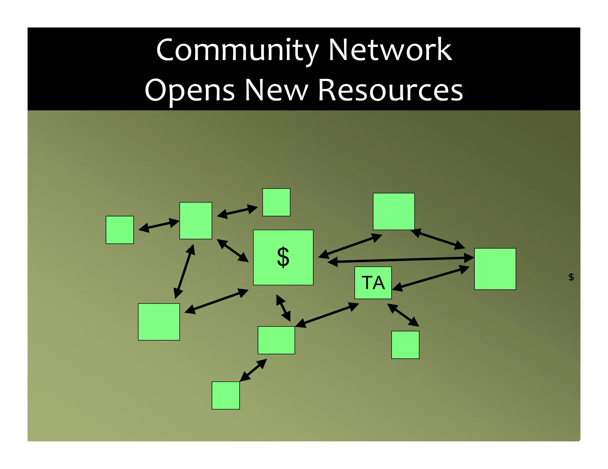 New	
  Retail	
  Network
 Community	
   Created
Opens	
  New	
  Resources



          $
                            $
                TA
 