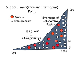Support	
  Emergence	
  and	
  the	
  Tipping
                               the	
  
                                                       1000
                Point
       Projects                 Emergence of
       Entrepreneurs            Collaborative
                                   Region

              Tipping Point                       v
                   to                             v
                                                  v
            Self-Organization
                                                       50

                                                       0
                                                2006
   1993
 