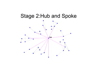 Stage 2:Hub and Spoke
 