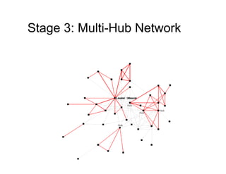 Stage 3: Multi-Hub Network
 