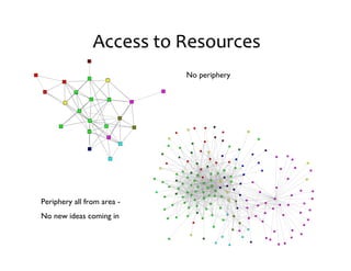 Access	
  to	
  Resources
                             No periphery




Periphery all from area -
No new ideas coming in
 