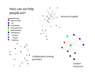 How	
  can	
  we	
  help
  people	
  act?
                                                                Access	
  to	
  Capital
Organization	
  Type
     Other	
  non-­‐proﬁt
     	
  	
  K-­‐12
     Large	
  Business
    Post-­‐secondary	
  Ed.
    Medium	
  Business
     Small	
  Business
     	
  	
  	
  	
  Local	
  Gov.
     	
  	
  	
  	
  	
  Local	
  ED
     	
  	
  	
  Workforce




                                       Collaboration	
  among
                                       providers
                                                                                Greater
                                                                                resources
 