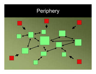 New	
  Retail	
  Created
       Periphery
 