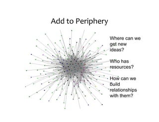 Add	
  to	
  Periphery

                         Where can we
                         get new
                         ideas?

                         Who has
                         resources?

                         How can we
                         build
                         relationships
                         with them?
 
