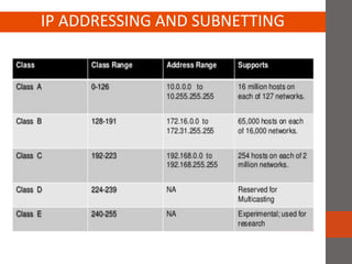IP ADDRESSING AND SUBNETTING
 