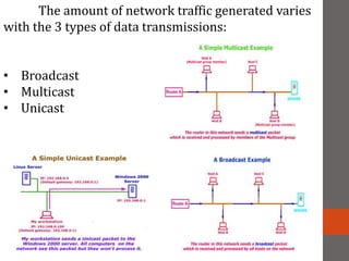 The amount of network traffic generated varies
with the 3 types of data transmissions:
• Broadcast
• Multicast
• Unicast
 