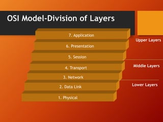 OSI Model-Division of Layers 
7. Application 
6. Presentation 
5. Session 
4. Transport 
3. Network 
2. Data Link 
1. Physical 
Upper Layers 
Middle Layers 
Lower Layers 
 